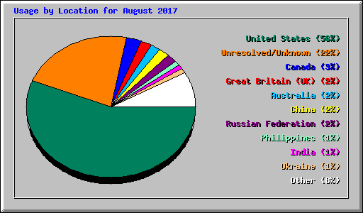 Usage by Location for August 2017