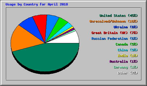 Usage by Country for April 2018