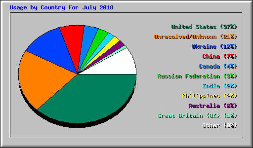 Usage by Country for July 2018
