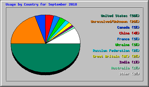 Usage by Country for September 2018