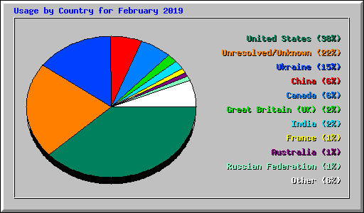 Usage by Country for February 2019