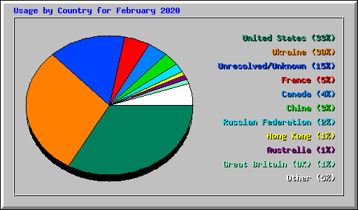 Usage by Country for February 2020