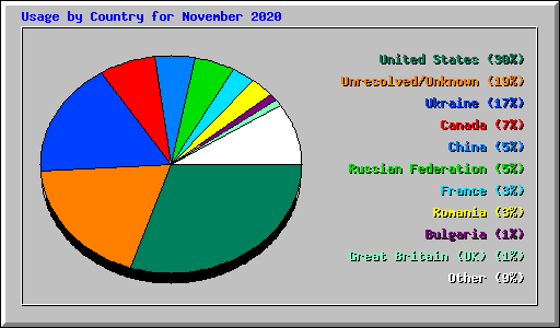 Usage by Country for November 2020