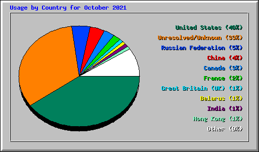 Usage by Country for October 2021