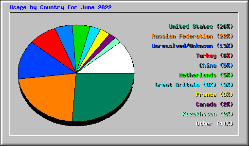 Usage by Country for June 2022
