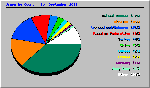 Usage by Country for September 2022