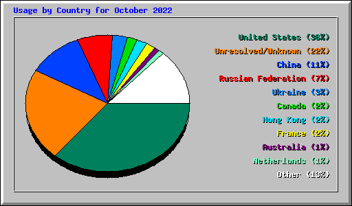 Usage by Country for October 2022