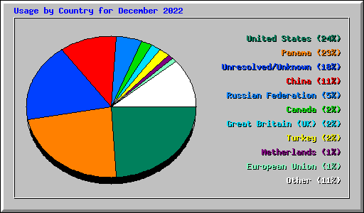 Usage by Country for December 2022