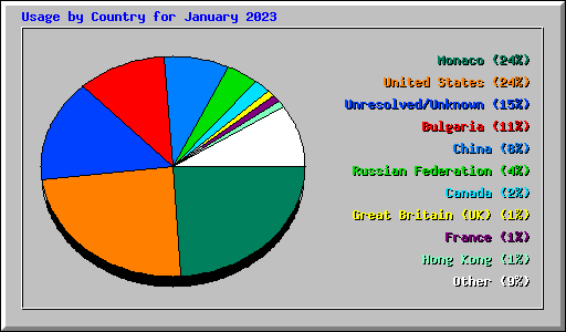 Usage by Country for January 2023