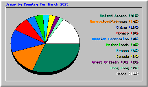 Usage by Country for March 2023