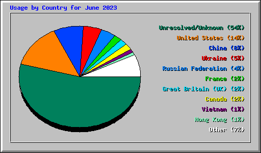 Usage by Country for June 2023
