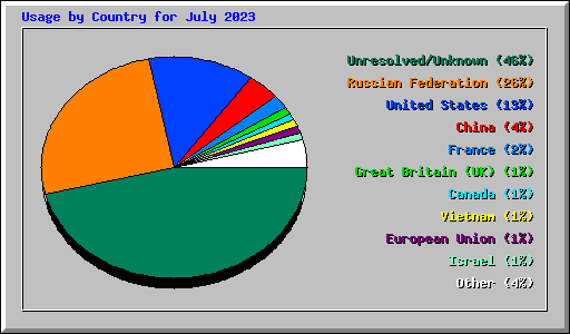 Usage by Country for July 2023