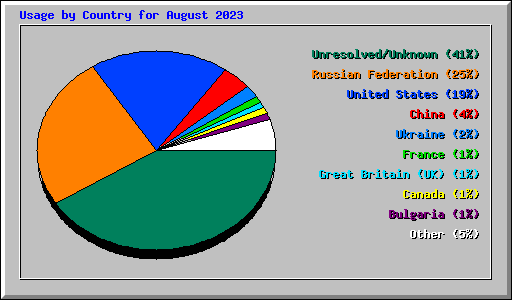 Usage by Country for August 2023