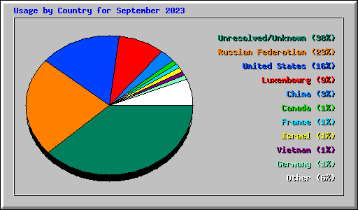 Usage by Country for September 2023