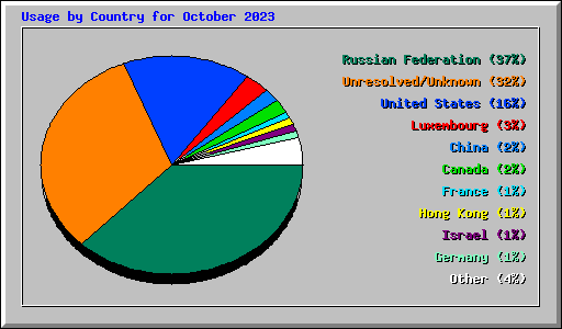 Usage by Country for October 2023