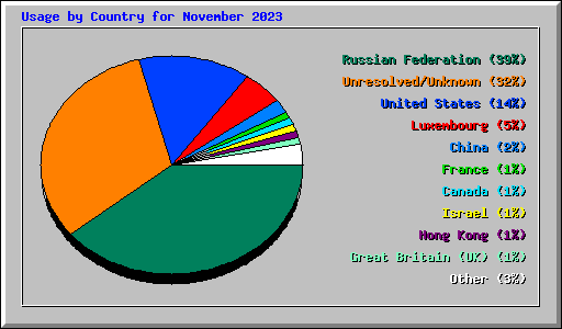 Usage by Country for November 2023