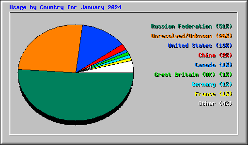 Usage by Country for January 2024