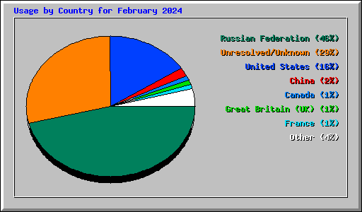 Usage by Country for February 2024