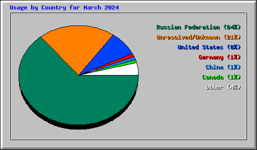 Usage by Country for March 2024