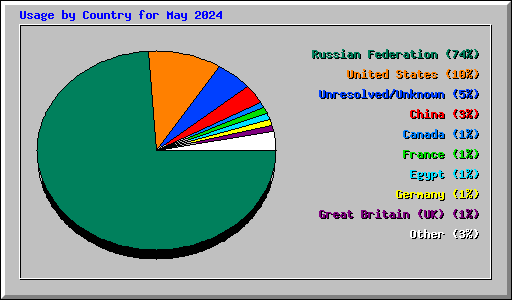 Usage by Country for May 2024