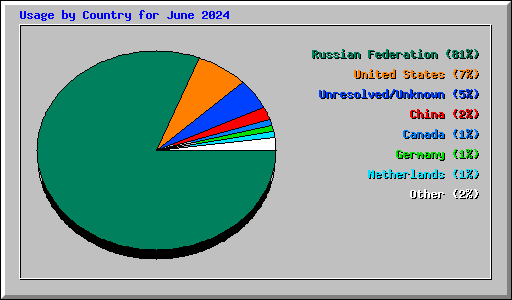 Usage by Country for June 2024