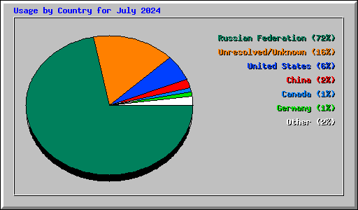 Usage by Country for July 2024