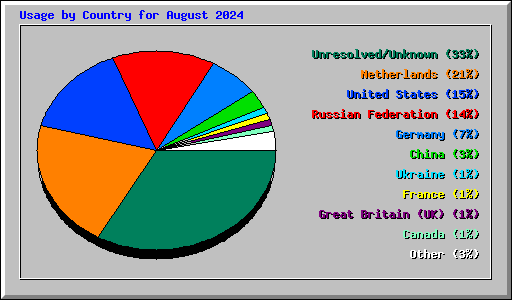 Usage by Country for August 2024