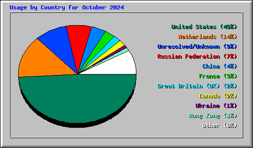 Usage by Country for October 2024