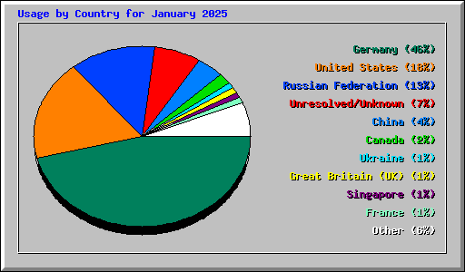 Usage by Country for January 2025