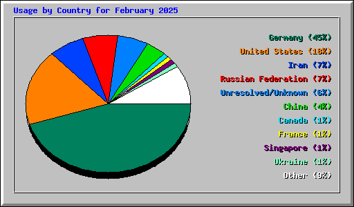 Usage by Country for February 2025