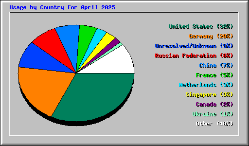 Usage by Country for April 2025