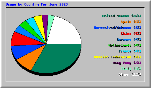 Usage by Country for June 2025