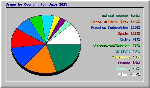 Usage by Country for July 2025