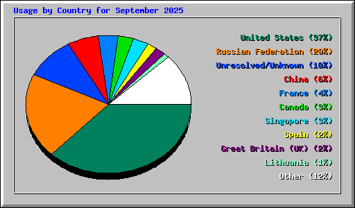 Usage by Country for September 2025