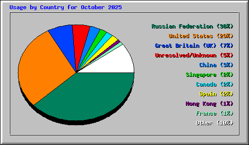 Usage by Country for October 2025