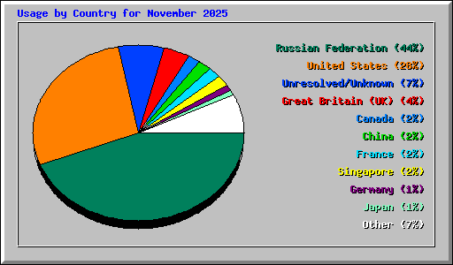 Usage by Country for November 2025