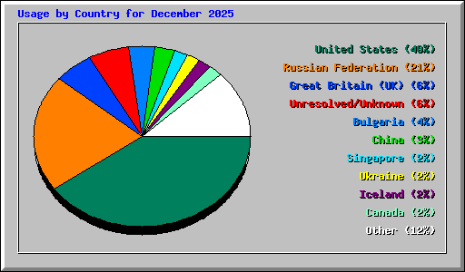 Usage by Country for December 2025