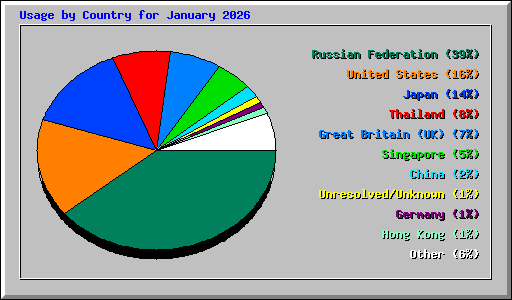 Usage by Country for January 2026