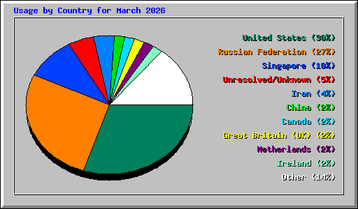 Usage by Country for March 2026
