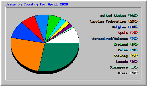 Usage by Country for April 2026