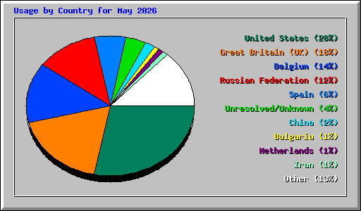 Usage by Country for May 2026