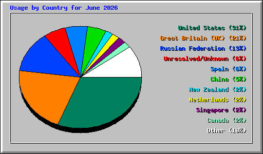 Usage by Country for June 2026
