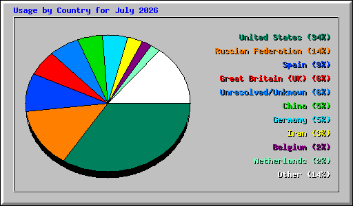 Usage by Country for July 2026