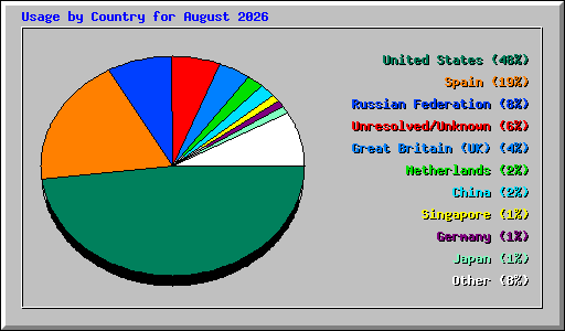 Usage by Country for August 2026