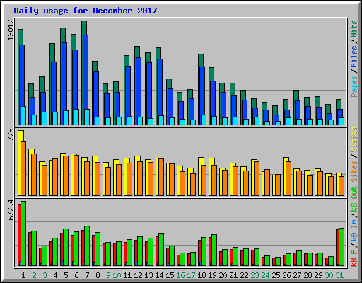 Daily usage for December 2017