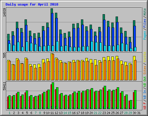 Daily usage for April 2018