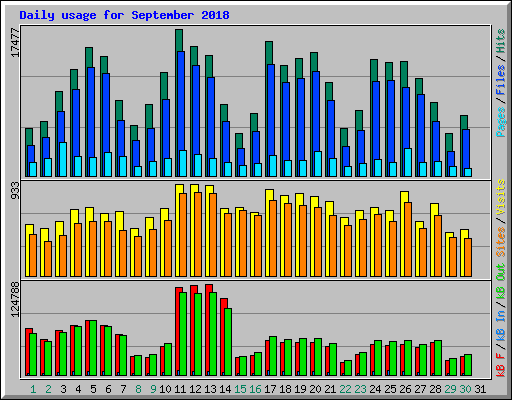 Daily usage for September 2018