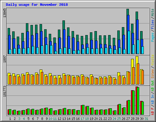 Daily usage for November 2018