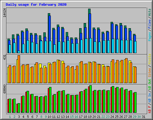 Daily usage for February 2020