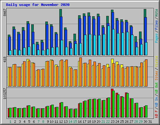 Daily usage for November 2020